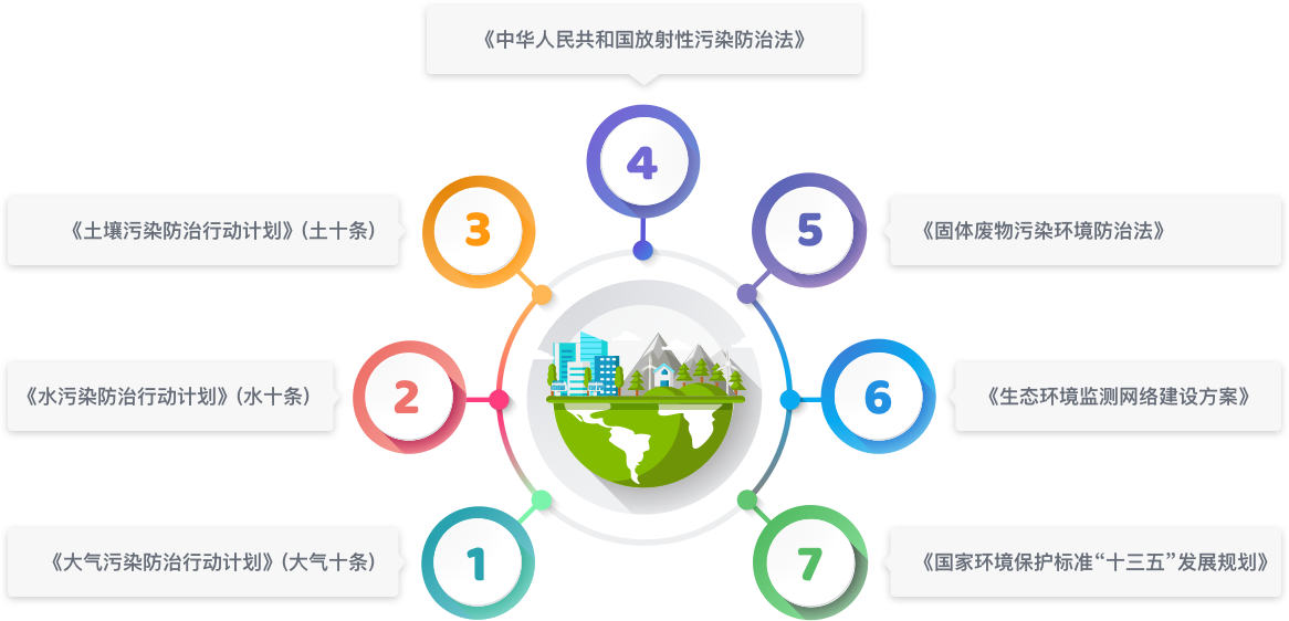 建設依據